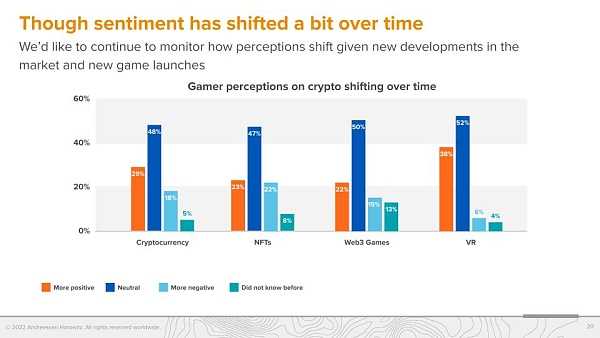 A16z 调查：Web3 游戏玩家更偏爱硬核游戏-iNFTnews