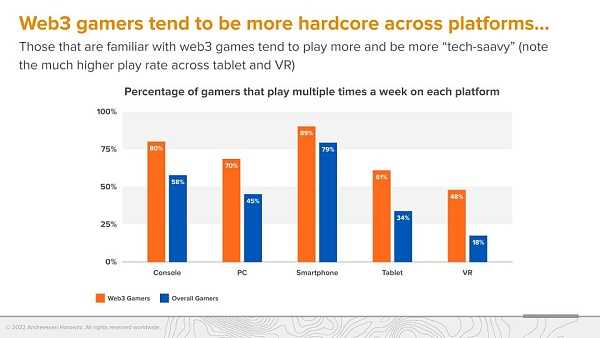 A16z 调查：Web3 游戏玩家更偏爱硬核游戏-iNFTnews