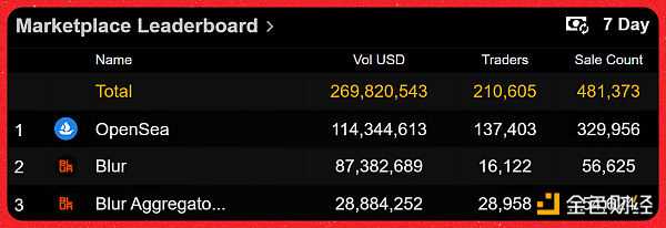 除了空投 Blur 靠什么颠覆 OpenSea？-iNFTnews