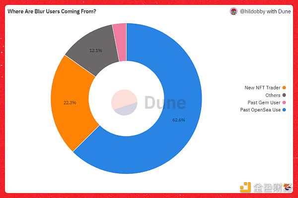 除了空投 Blur 靠什么颠覆 OpenSea？-iNFTnews