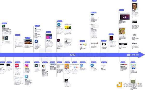 NFT 行业 2022 年发生了什么？NFTGo NFT 年报（一）-iNFTnews