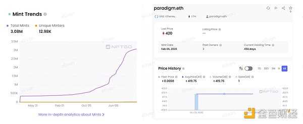 NFT 行业 2022 年发生了什么？NFTGo NFT 年报（一）-iNFTnews