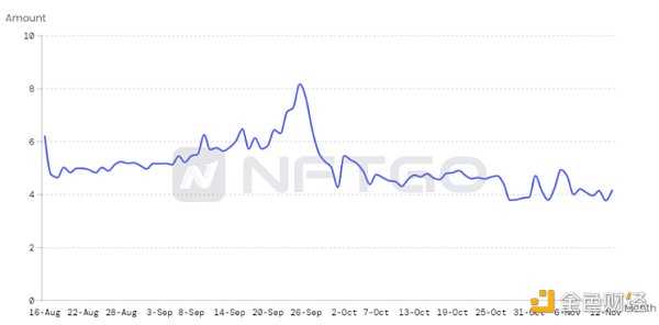 NFT 行业 2022 年发生了什么？NFTGo NFT 年报（一）-iNFTnews