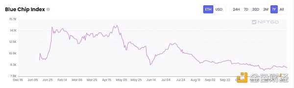 纵览 NFT 影响力趋势与宏观市场概况 NFTGo 年报（二）-iNFTnews