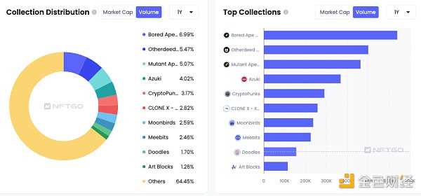 纵览 NFT 影响力趋势与宏观市场概况 NFTGo 年报（二）-iNFTnews