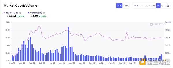 纵览 NFT 影响力趋势与宏观市场概况 NFTGo 年报（二）-iNFTnews