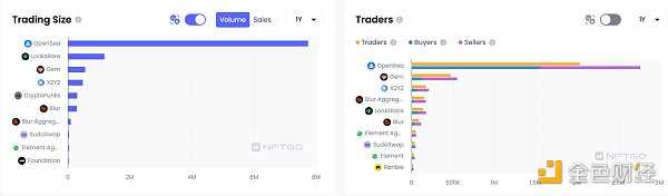 纵览 NFT 影响力趋势与宏观市场概况 NFTGo 年报（二）-iNFTnews