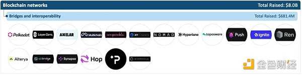 加密全赛道融资报告：5大版块、22个赛道、1203个头部企业-iNFTnews