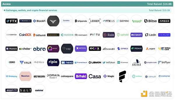 加密全赛道融资报告：5大版块、22个赛道、1203个头部企业-iNFTnews
