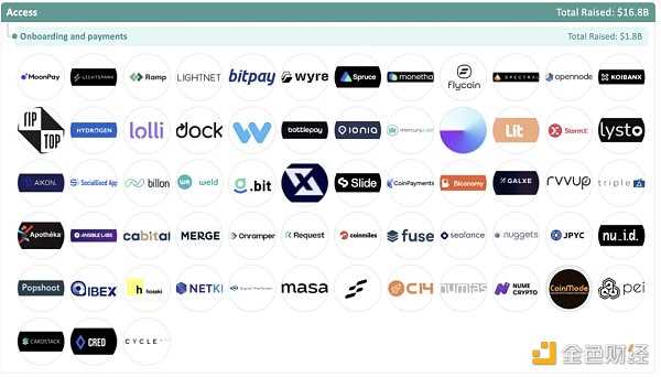 加密全赛道融资报告：5大版块、22个赛道、1203个头部企业-iNFTnews