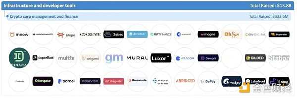 加密全赛道融资报告：5大版块、22个赛道、1203个头部企业-iNFTnews