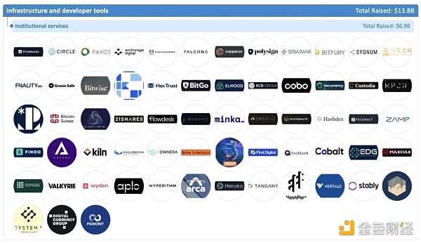 加密全赛道融资报告：5大版块、22个赛道、1203个头部企业-iNFTnews