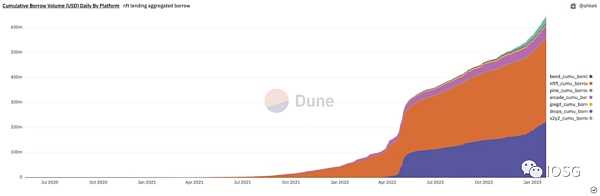 新入局者Blur带领的NFT-Fi创业热潮（行业图谱）-iNFTnews