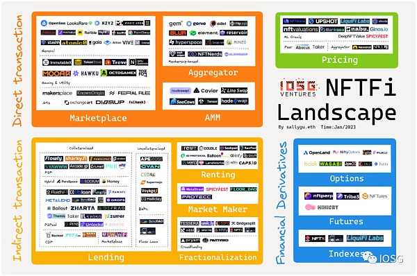 新入局者Blur带领的NFT-Fi创业热潮（行业图谱）-iNFTnews