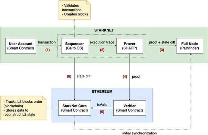 详解Starkware技术架构与生态应用梳理-iNFTnews