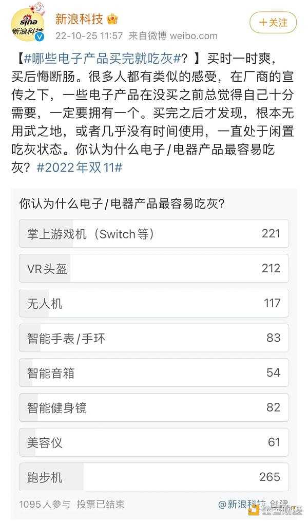 VR设备成吃灰神器？塞满二手平台 有人仅用两次就闲置-iNFTnews