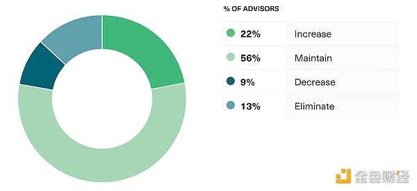 Bitwise 调查报告：美国金融顾问如何看待 2023 年的加密资产-iNFTnews
