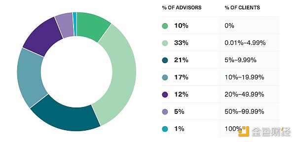 Bitwise 调查报告：美国金融顾问如何看待 2023 年的加密资产-iNFTnews