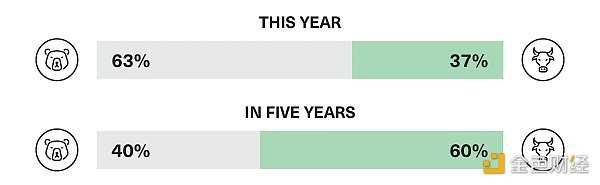 Bitwise 调查报告：美国金融顾问如何看待 2023 年的加密资产-iNFTnews