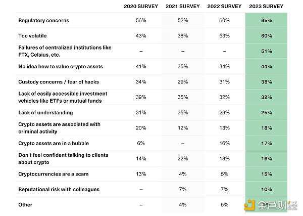 Bitwise 调查报告：美国金融顾问如何看待 2023 年的加密资产-iNFTnews