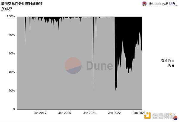 45% 的 NFT 交易都是刷单行为 如何识别 NFT 洗盘交易？-iNFTnews