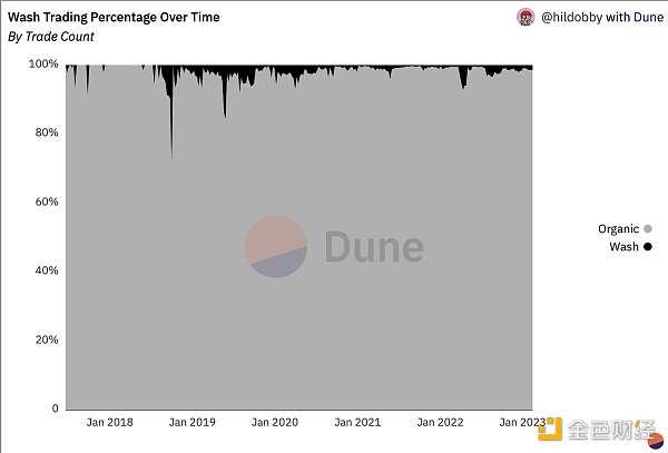 45% 的 NFT 交易都是刷单行为 如何识别 NFT 洗盘交易？-iNFTnews