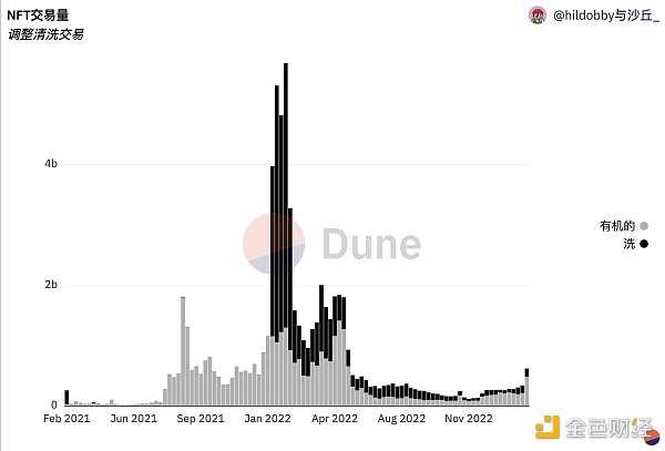 45% 的 NFT 交易都是刷单行为 如何识别 NFT 洗盘交易？-iNFTnews