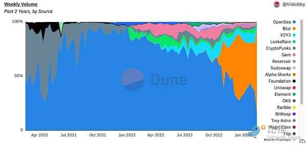 1677247050952858.png 巨兽相争:NFT 无版税会是最终答案吗?-iNFTnews