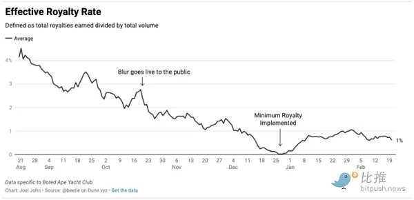 1677247060941094.png 巨兽相争:NFT 无版税会是最终答案吗?-iNFTnews