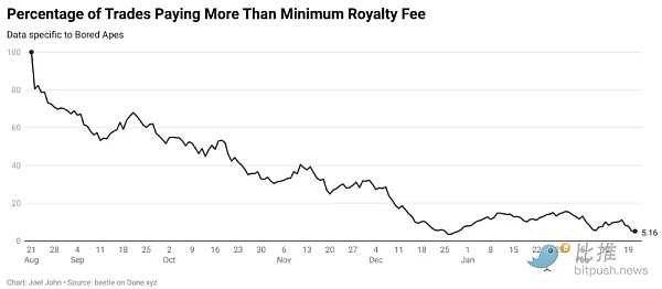 1677247068429941.png 巨兽相争:NFT 无版税会是最终答案吗?-iNFTnews