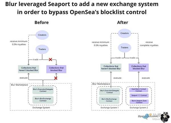 1677247095364782.png 巨兽相争:NFT 无版税会是最终答案吗?-iNFTnews