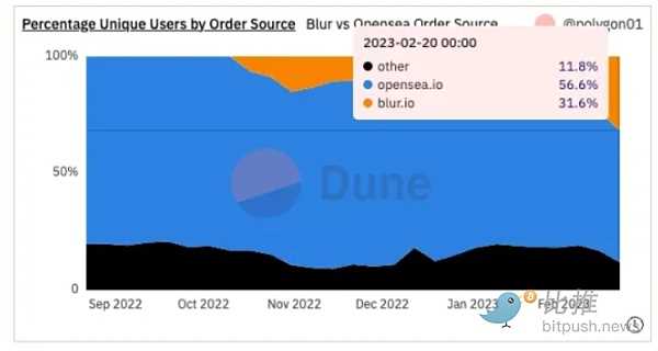 1677247107237812.png 巨兽相争:NFT 无版税会是最终答案吗?-iNFTnews