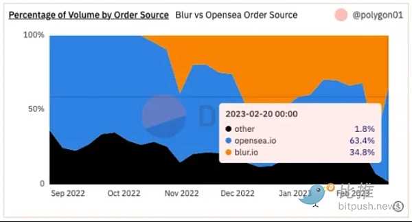 1677247118388776.png 巨兽相争:NFT 无版税会是最终答案吗?-iNFTnews