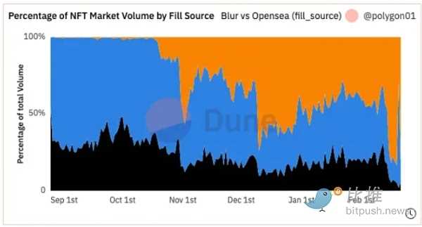1677247129586583.png 巨兽相争:NFT 无版税会是最终答案吗?-iNFTnews