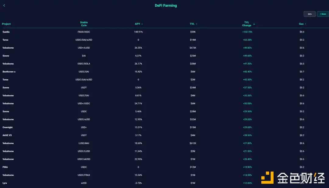 详解OP生态:如何能够吸引丰富的链上活动和资金-iNFTnews