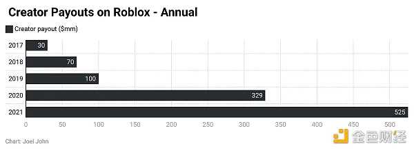 游戏将可能成为数字资产生态中10亿用户的用例-iNFTnews