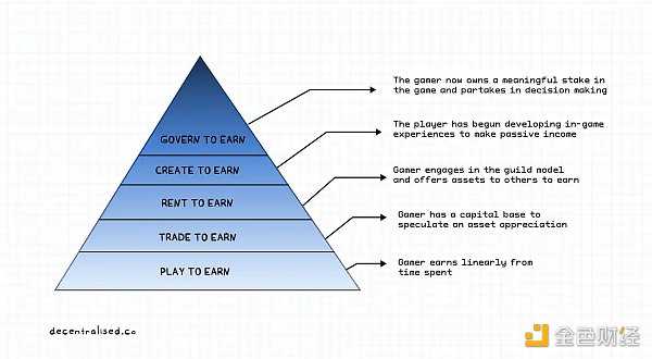 游戏将可能成为数字资产生态中10亿用户的用例-iNFTnews
