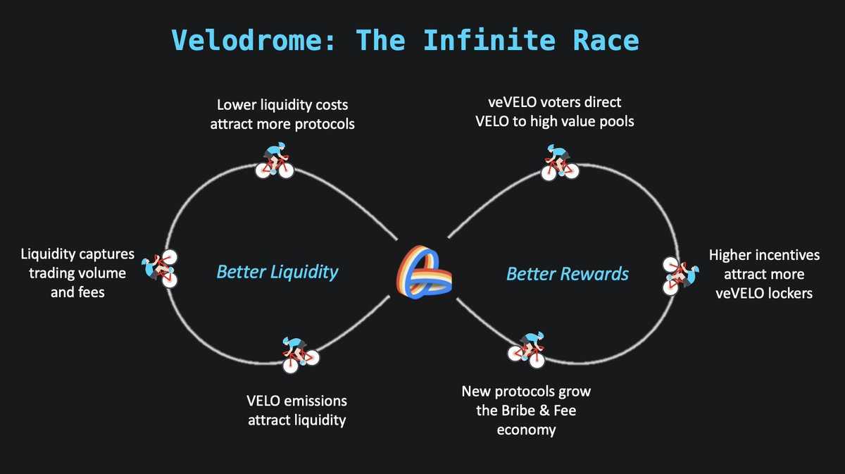 5个ve(3,3)类项目对比与现状：Velodrome、Equalizer、Thena的收入相对健康，Solidlizard和Solidly v2主要来自于代币补贴
