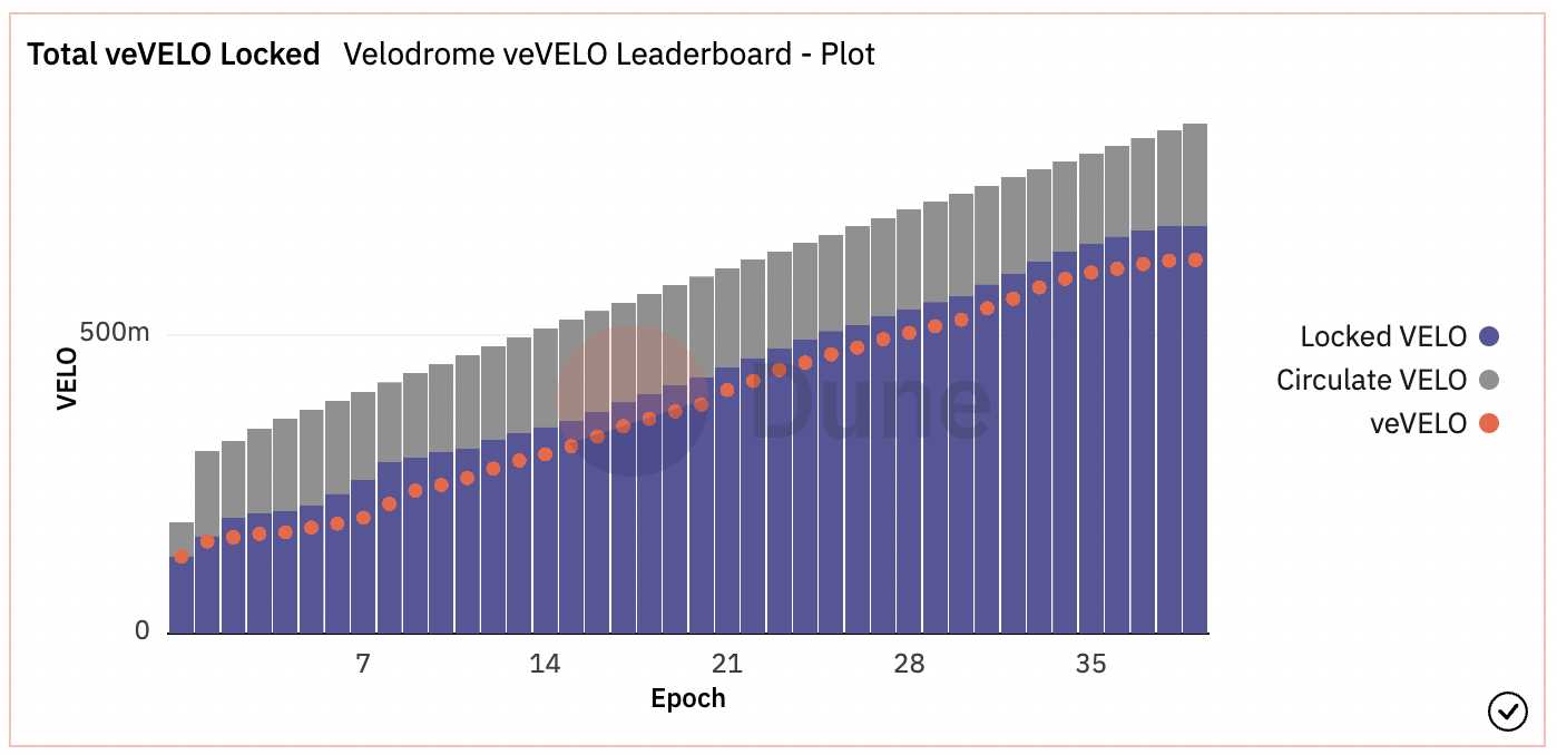 5个ve(3,3)类项目对比与现状：Velodrome、Equalizer、Thena的收入相对健康，Solidlizard和Solidly v2主要来自于代币补贴