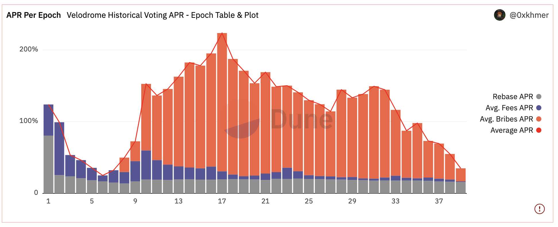 5个ve(3,3)类项目对比与现状：Velodrome、Equalizer、Thena的收入相对健康，Solidlizard和Solidly v2主要来自于代币补贴