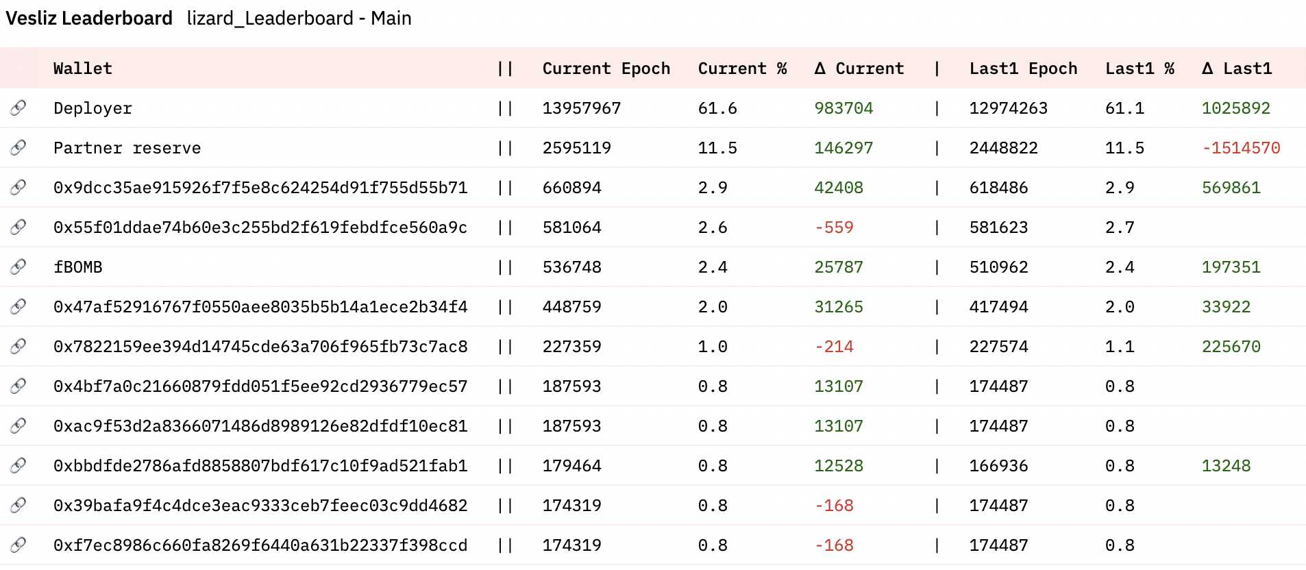 5个ve(3,3)类项目对比与现状：Velodrome、Equalizer、Thena的收入相对健康，Solidlizard和Solidly v2主要来自于代币补贴