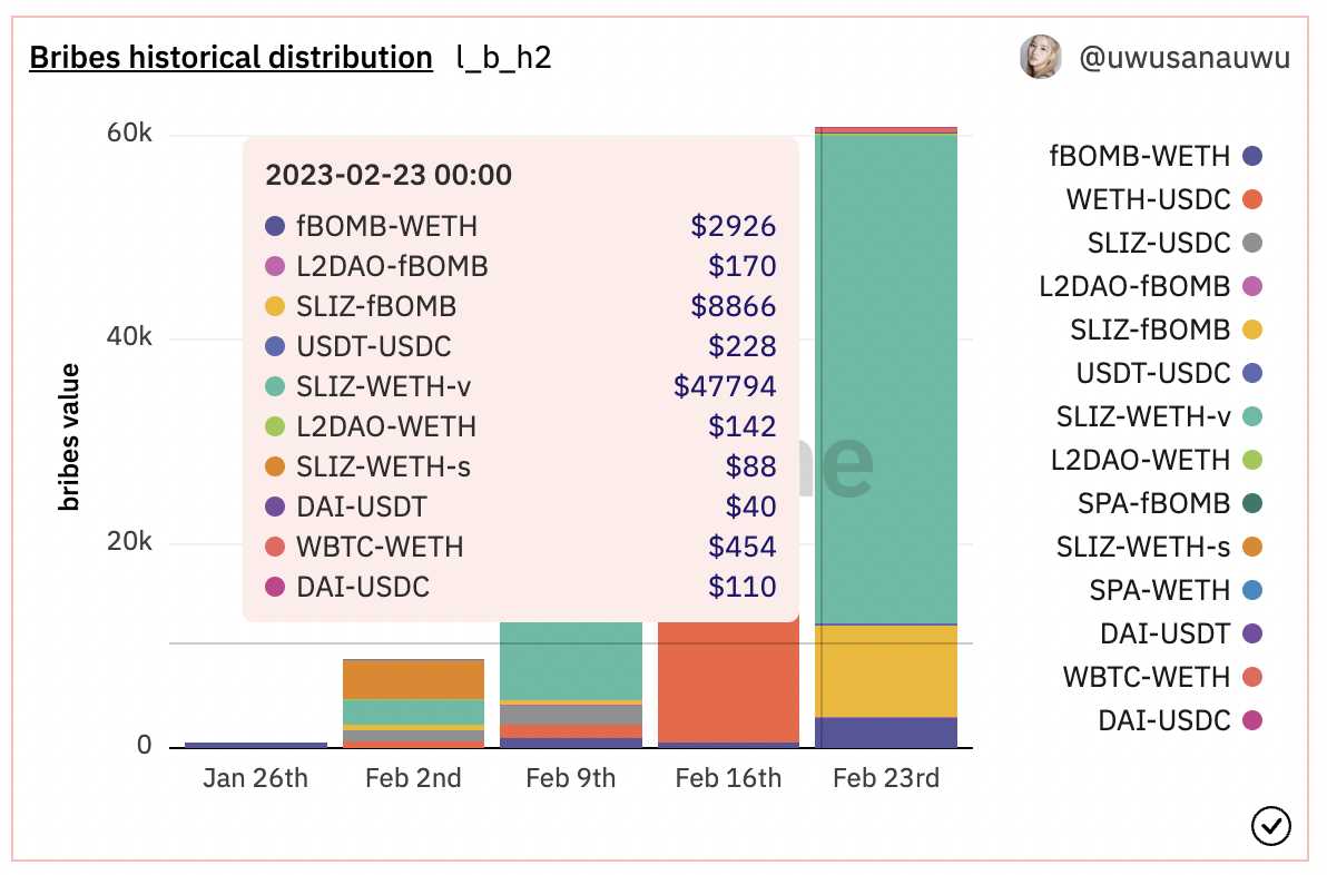 5个ve(3,3)类项目对比与现状：Velodrome、Equalizer、Thena的收入相对健康，Solidlizard和Solidly v2主要来自于代币补贴