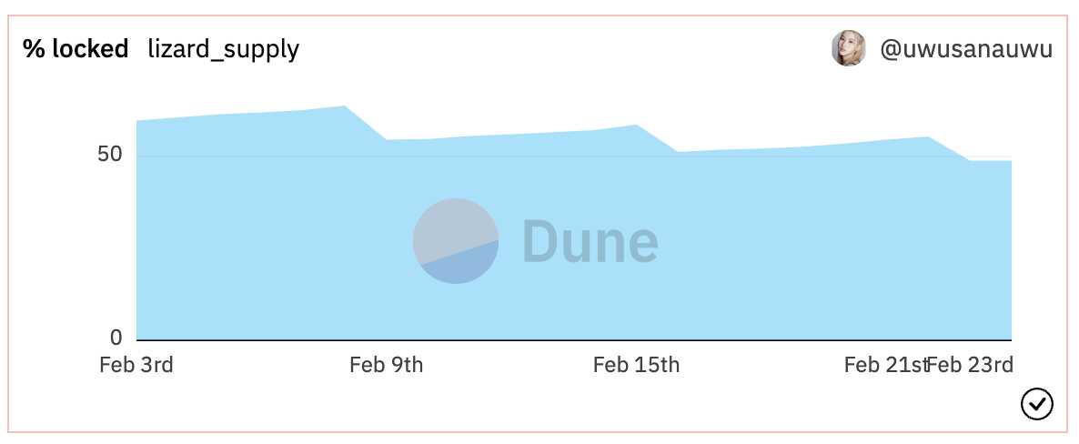 5个ve(3,3)类项目对比与现状：Velodrome、Equalizer、Thena的收入相对健康，Solidlizard和Solidly v2主要来自于代币补贴