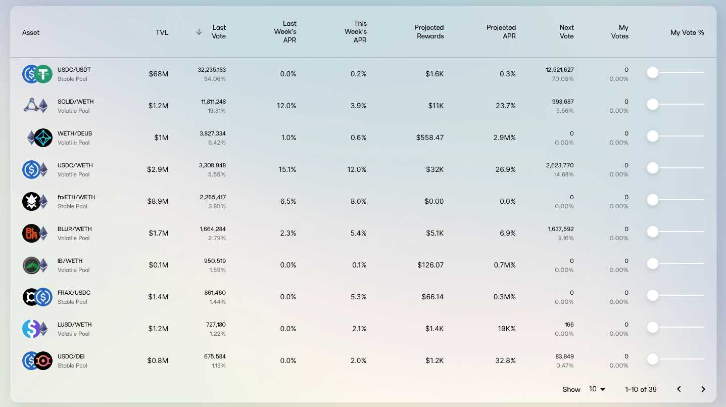 5个ve(3,3)类项目对比与现状：Velodrome、Equalizer、Thena的收入相对健康，Solidlizard和Solidly v2主要来自于代币补贴