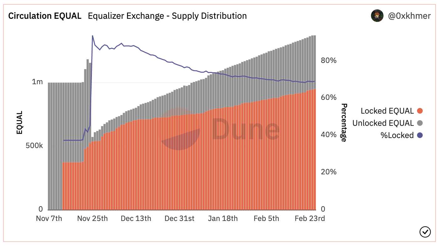 5个ve(3,3)类项目对比与现状：Velodrome、Equalizer、Thena的收入相对健康，Solidlizard和Solidly v2主要来自于代币补贴