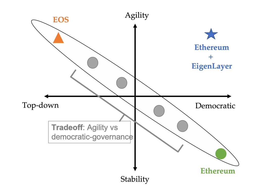 以太坊再质押项目EigenLayer白皮书四大看点-iNFTnews