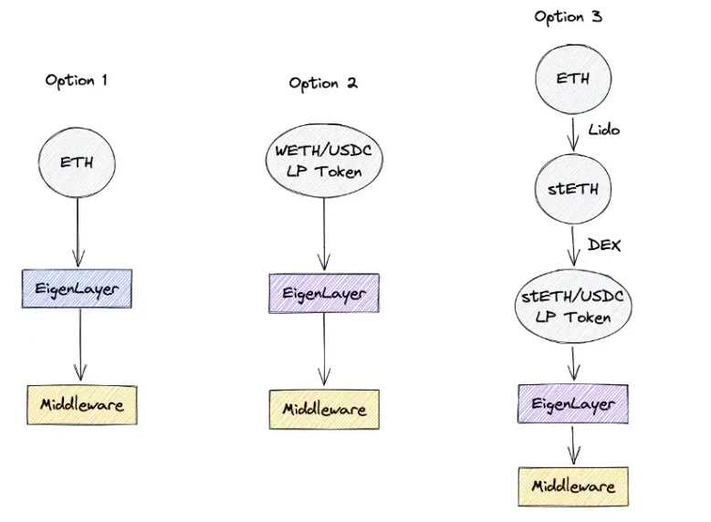 以太坊再质押项目EigenLayer白皮书四大看点-iNFTnews