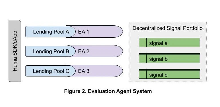 借贷新协议Huma Finance：将“借呗”模式搬到链上-iNFTnews
