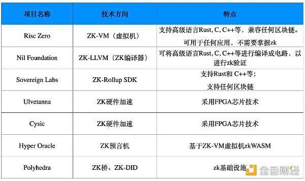 盘点近期ZK赛道重点融资项目：ZK-VM将如何构建Web3的未来