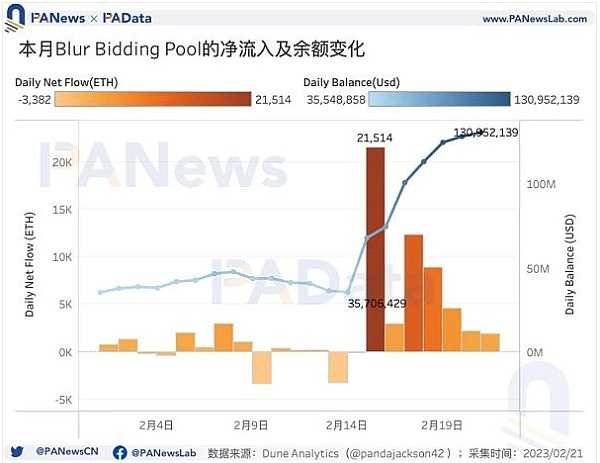 数据透析Blur交易大战：地板价较Opensea低5% 高积分用户当前预估营收为负-iNFTnews